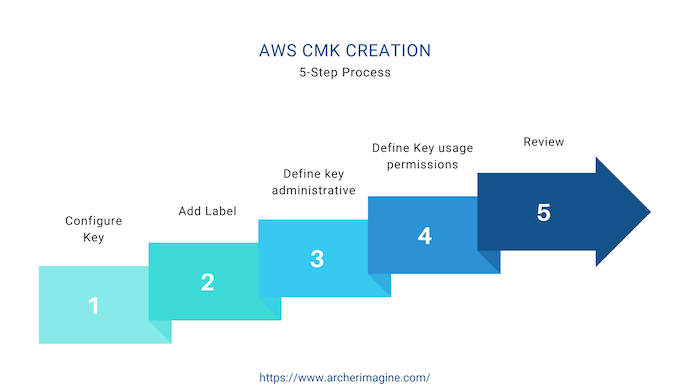 AWS Made Easy | AWS CMK Creation Steps 