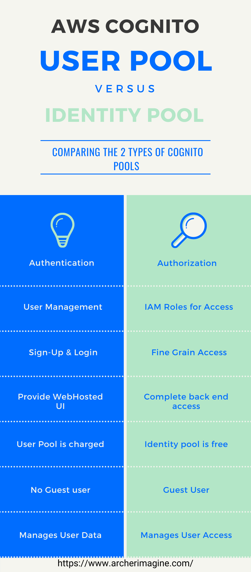 AWS Made Easy | AWS Cognito User Pool vs Identity Pool 