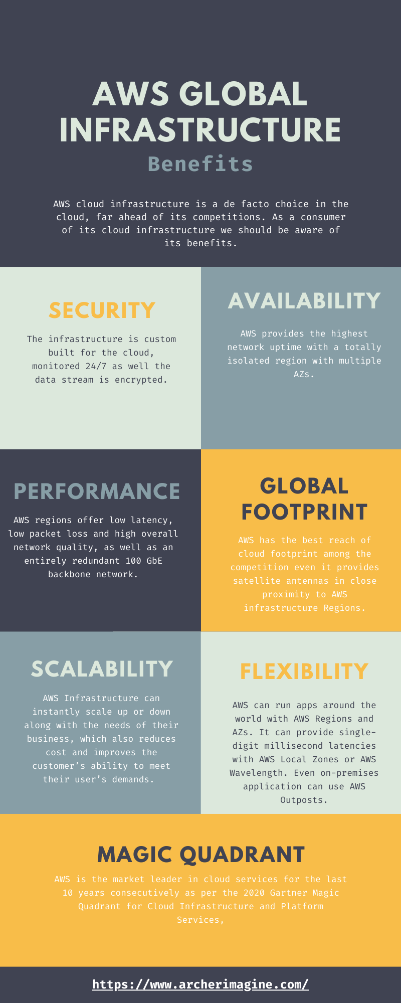 AWS Global Infrastructure 