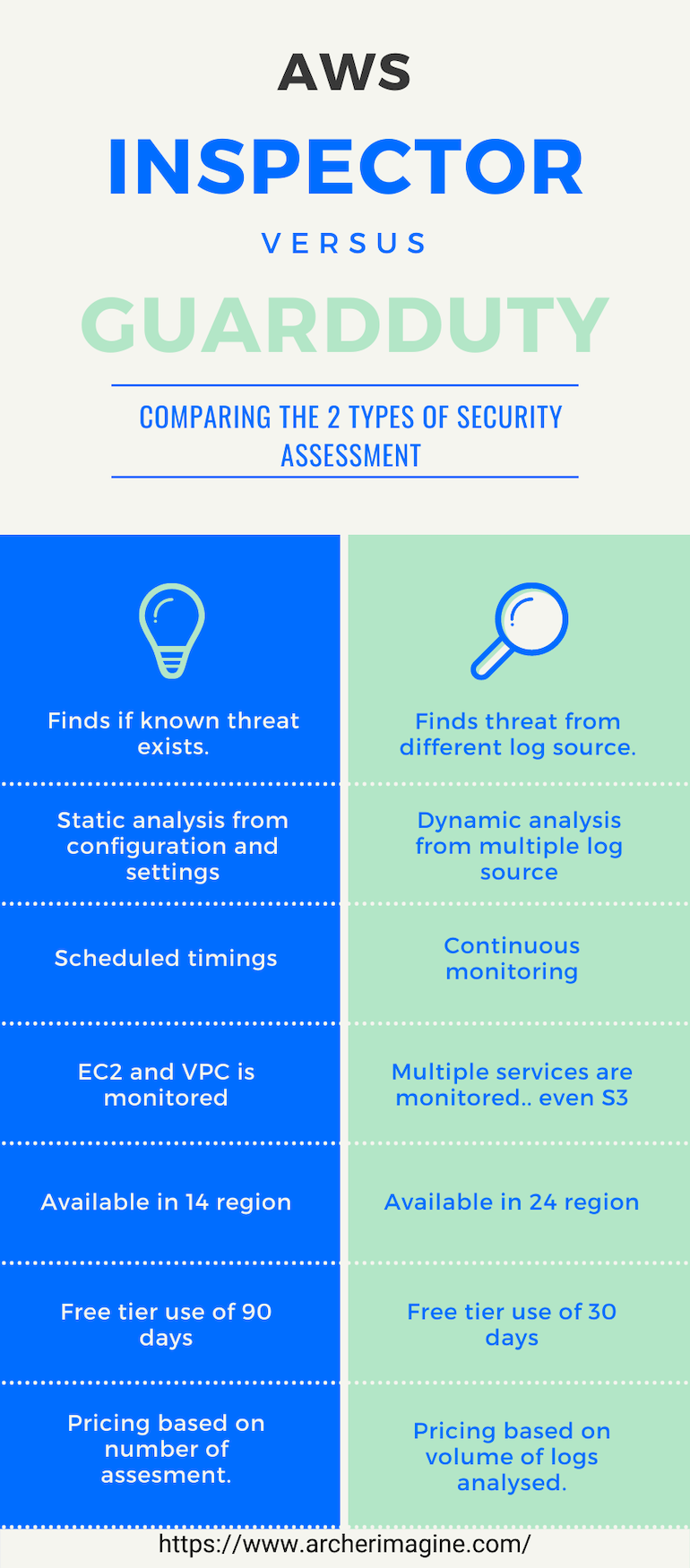 AWS Made Easy | AWS Inspector Vs AWS GuardDuty 