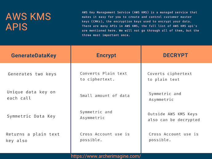 AWS Made Easy | AWS KMS APIs 