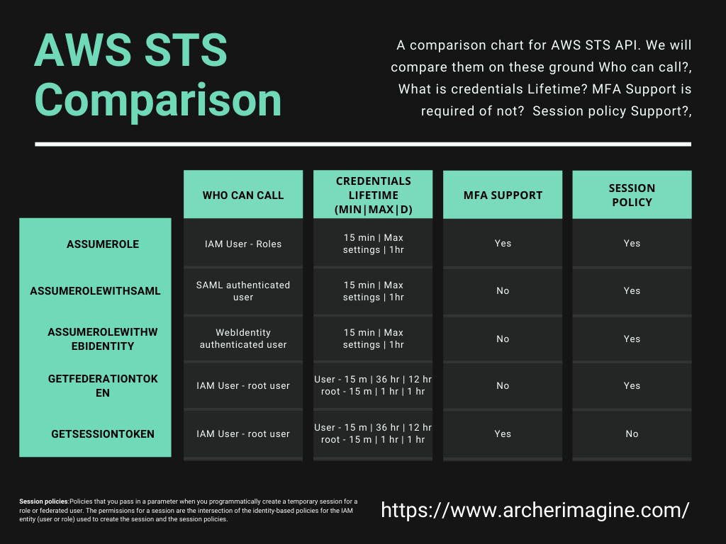 AWS Made Easy | AWS STS, API Comparison 