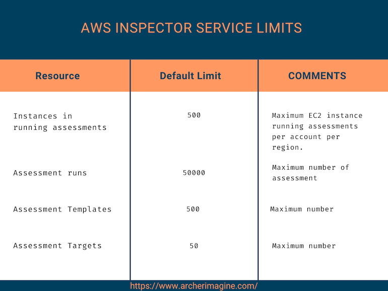 AWS Made Easy | AWS Inspector service limits..