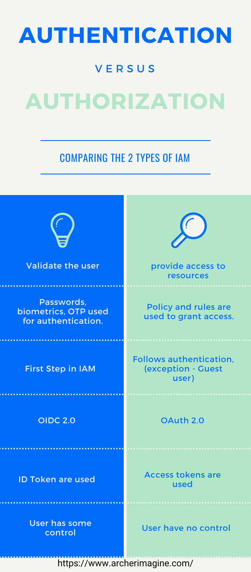 AWS Made Easy | Authentication Vs Authorization 