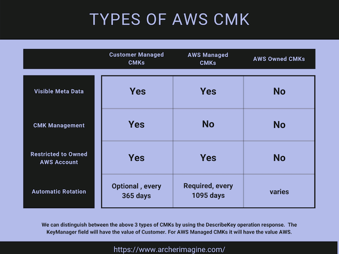 AWS Made Easy | CMK Types 