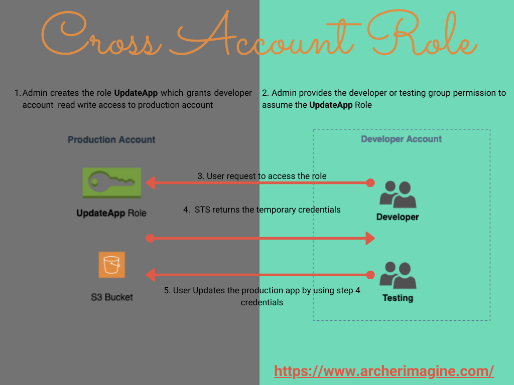 AWS Made Easy | AWS STS, Cross Account AssumeRole