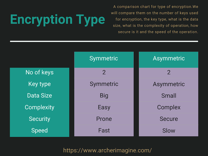 AWS Made Easy | Encryption type 