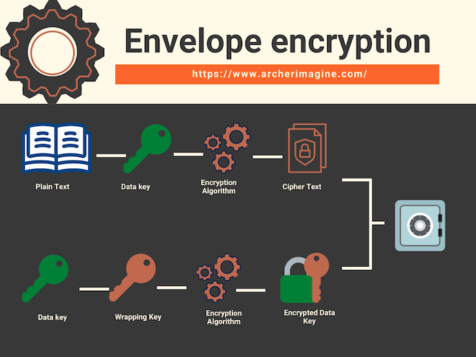 AWS Made Easy | Envelope Encryption 