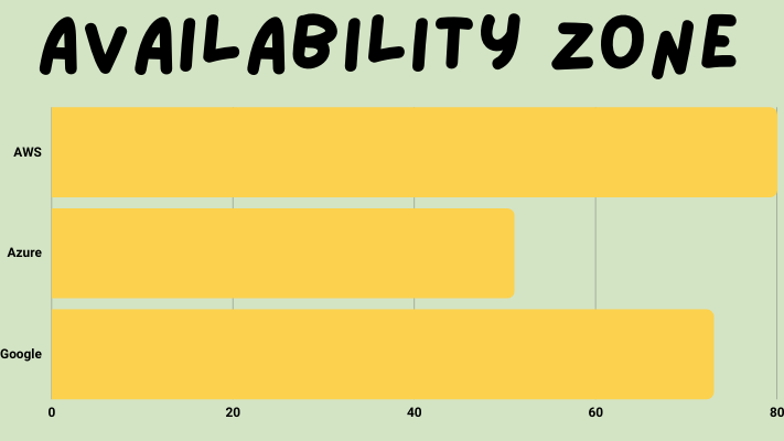 Global Infrastructure |  Availability Zone 