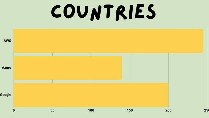 Global Infrastructure |  Countries 