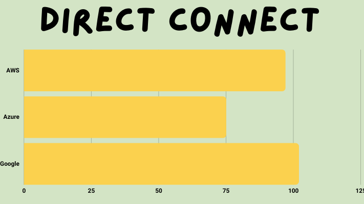 Global Infrastructure |  Direct Connect 