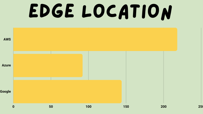 Global Infrastructure |  Edge Location 