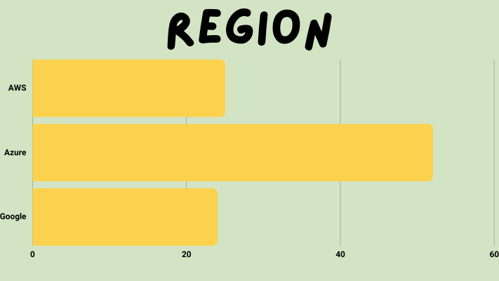 Global Infrastructure |  Region 