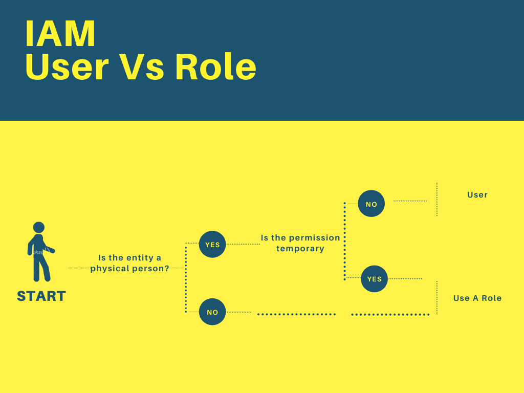 AWS Made Easy | IAM Roles Vs User 