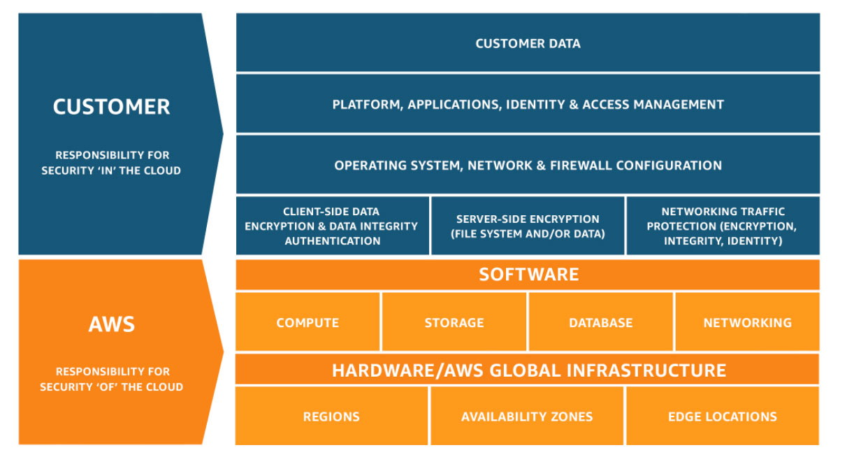 AWS Shared Responsibility Model 