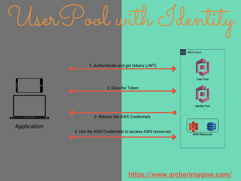 AWS Made Easy | AWS Cognito User Pool with Identity Pool 