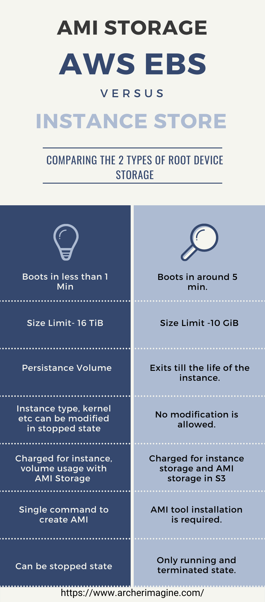 AWS Made Easy | AWS EC2 | AWS EBS Vs Instance Store 