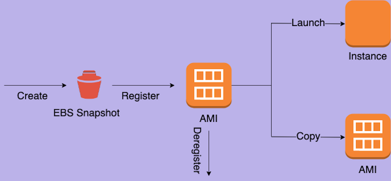 AWS Made Easy | AWS EC2 | Use of AWS AMIs 