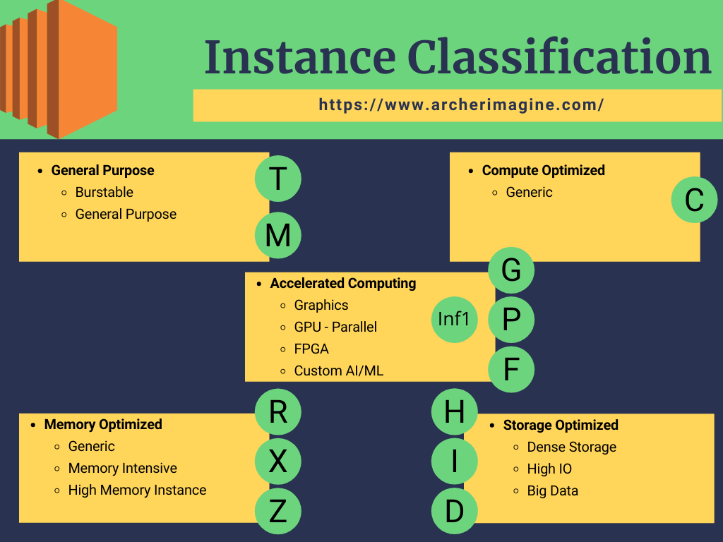 AWS Made Easy | AWS EC2 | Instance Classification 