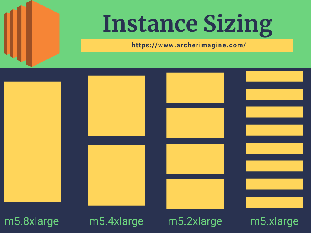 AWS Made Easy | AWS EC2 | Instance Type Sizing 