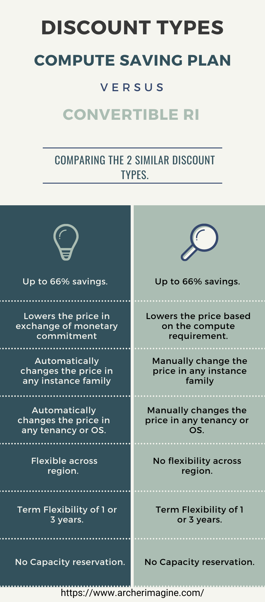 AWS Made Easy | AWS EC2 | Compute Savings Vs Convertible RIs 