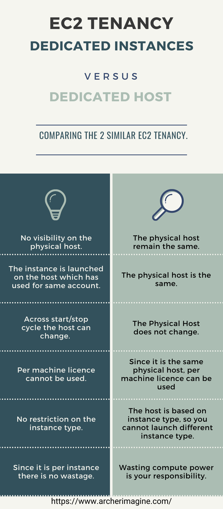 AWS Made Easy | AWS EC2 | Dedicated Instance Vs Dedicated Host 