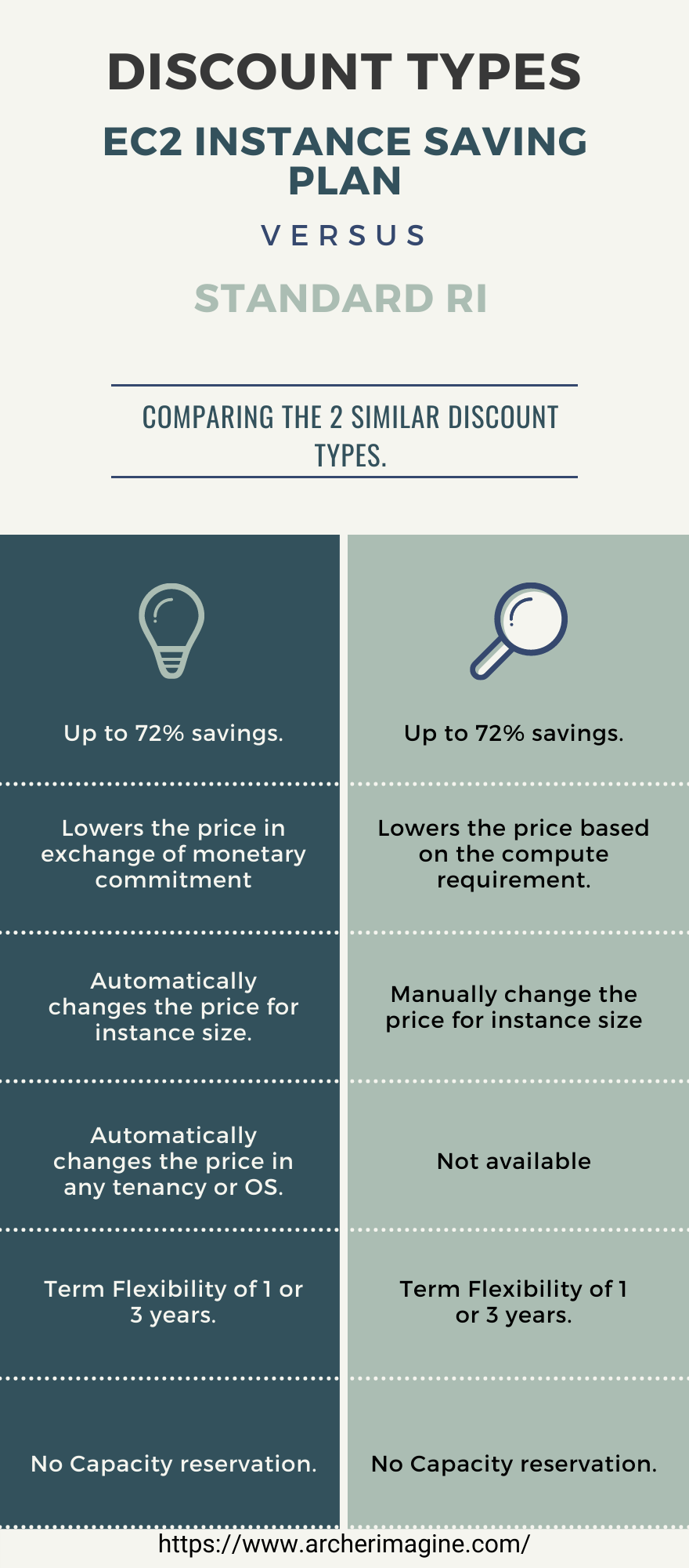 AWS Made Easy | AWS EC2 | EC2 Savings Vs Standard RIs 