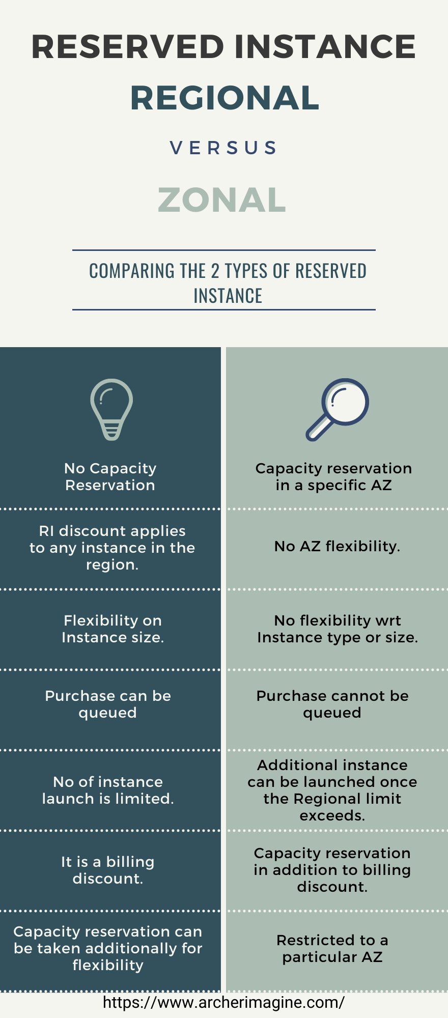 AWS Made Easy | AWS EC2 | Regional Vs Zonal RIs 