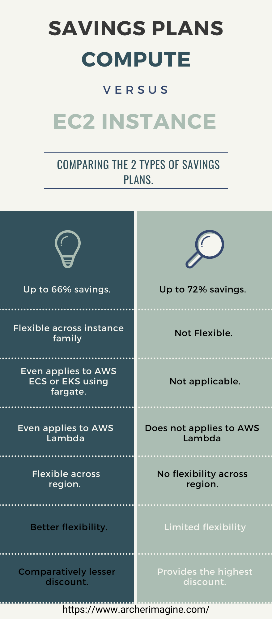 AWS Made Easy | AWS EC2 | Compute Vs EC2 Savings Plans 