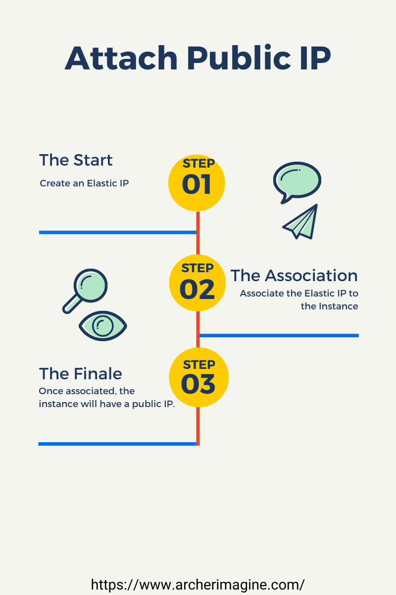 AWS Made Easy | AWS IP | Attach Public IP to a running AWS Instance 